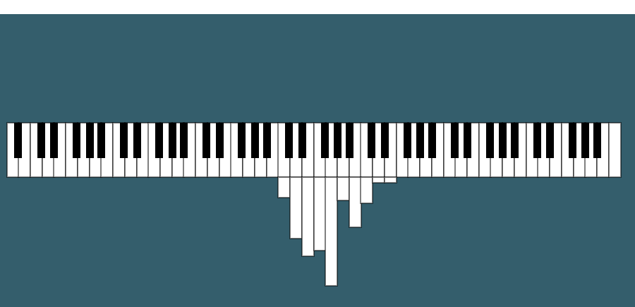 Visualising The Notes Played In Songs On A Piano-Turned-Histogram