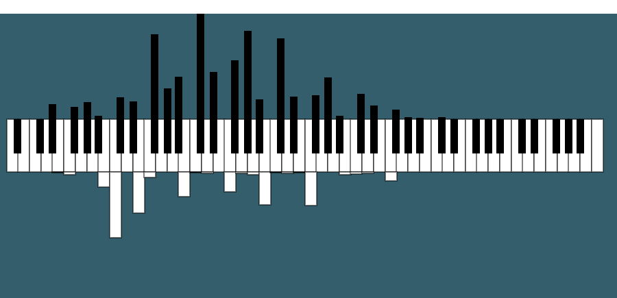 Visualising The Notes Played In Songs On A Piano-Turned-Histogram