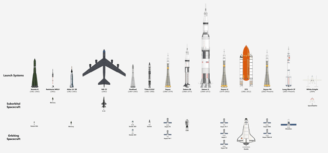 Every Ship That Has Carried Humans Into Space, In One Chart