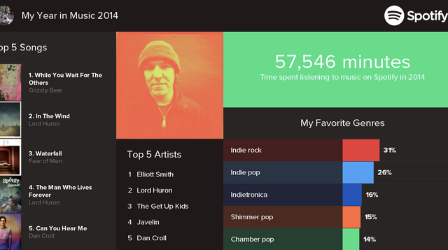 Share Your 2014 Spotify Year In Review With Us Here