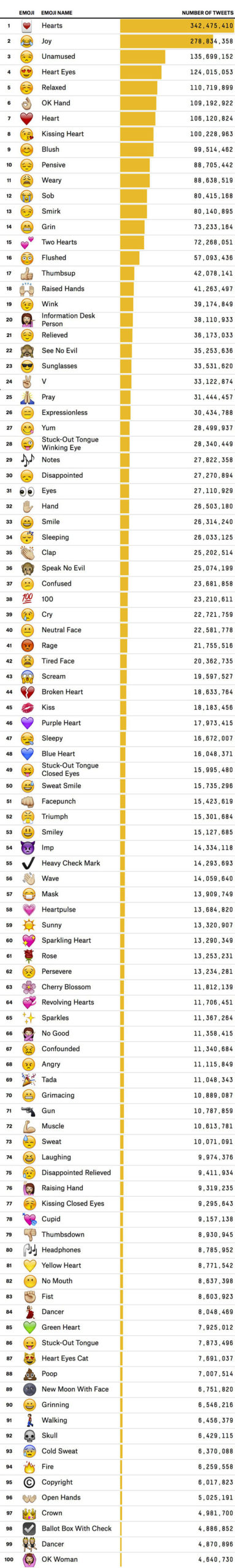 The 100 Most Used Emojis On Twitter