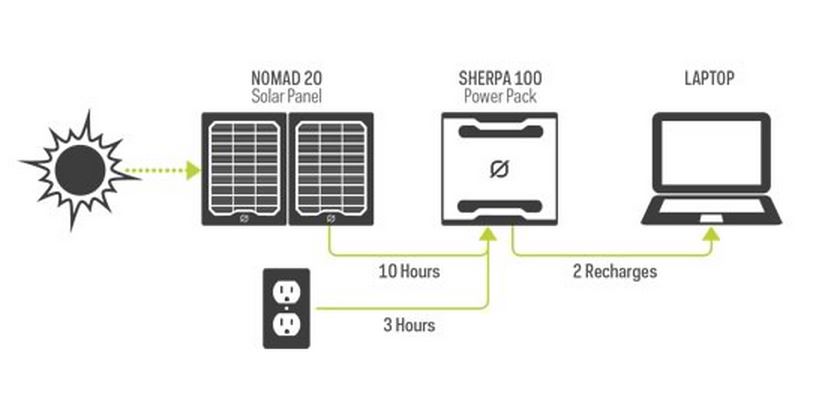 Goal Zero Sherpa 100 Solar Kit Review: The Solution To Off-Grid Power?