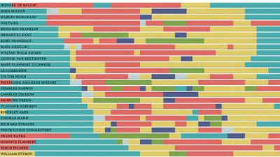The Daily Routine Of Famous People, Visualised