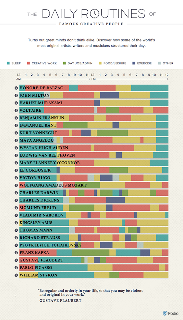 The Daily Routine Of Famous People, Visualised