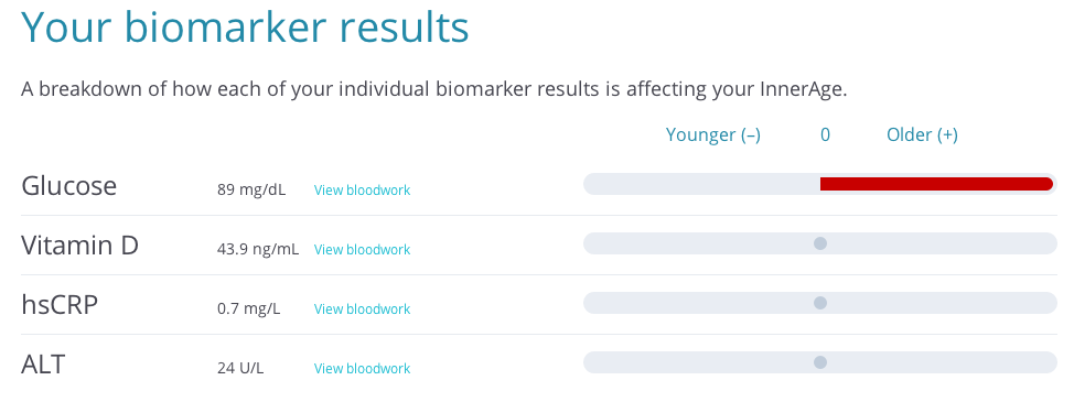 A Health-Tracking App Analysed My Blood And Told Me I’m 31 Going On 54
