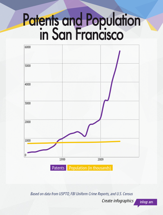 A Bizarre Statistical Fact About Patents In San Francisco
