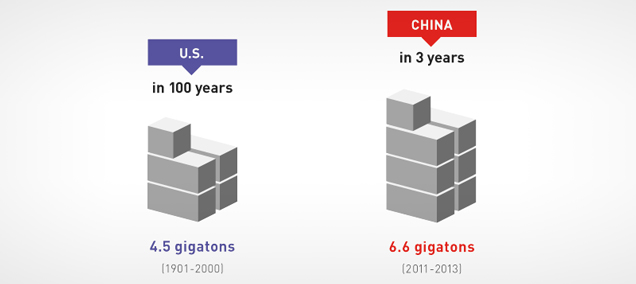 China Used More Concrete In Three Years Than The US In 100 Years