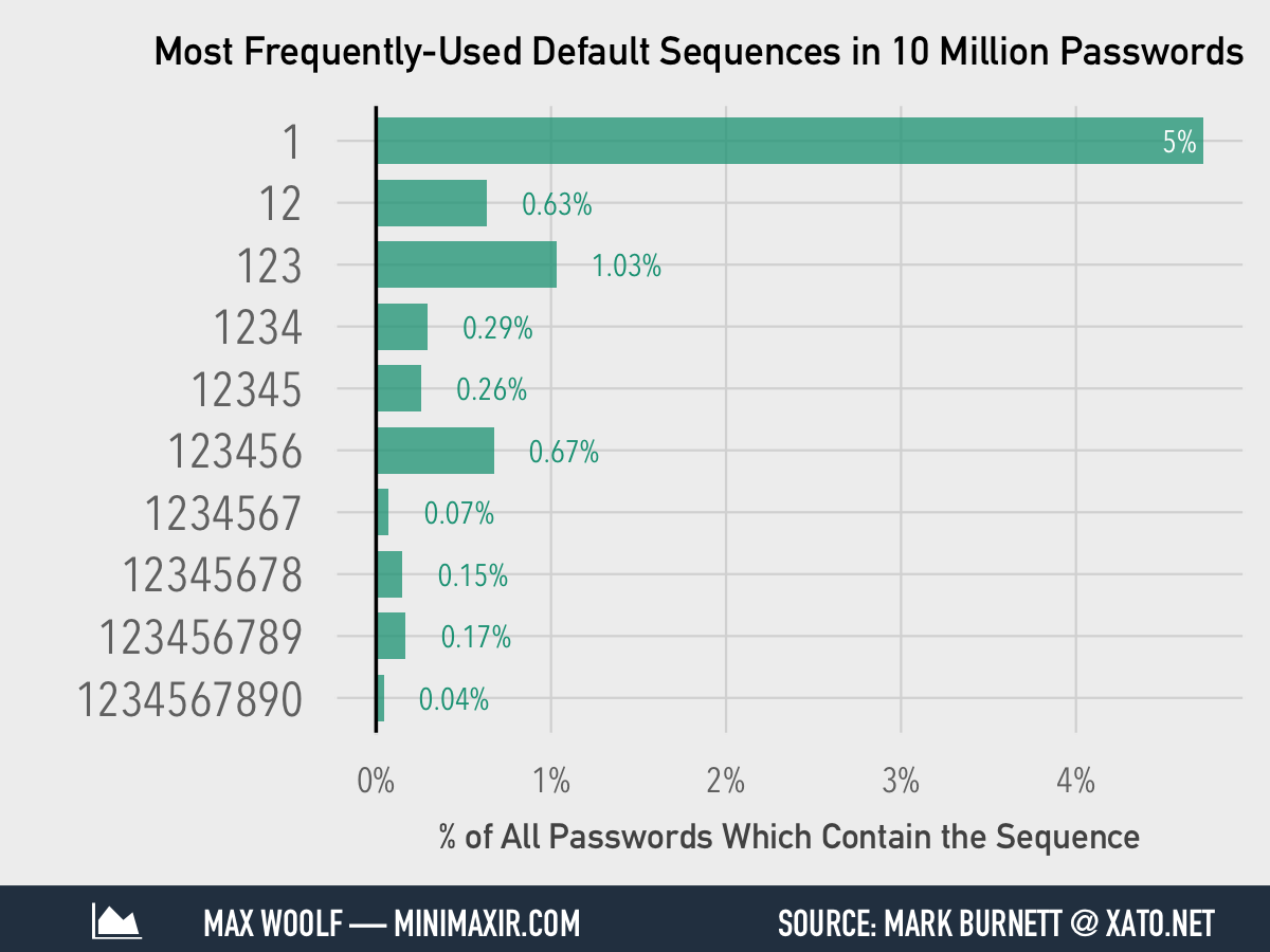 The Most Common Numbers In 10 Million Passwords