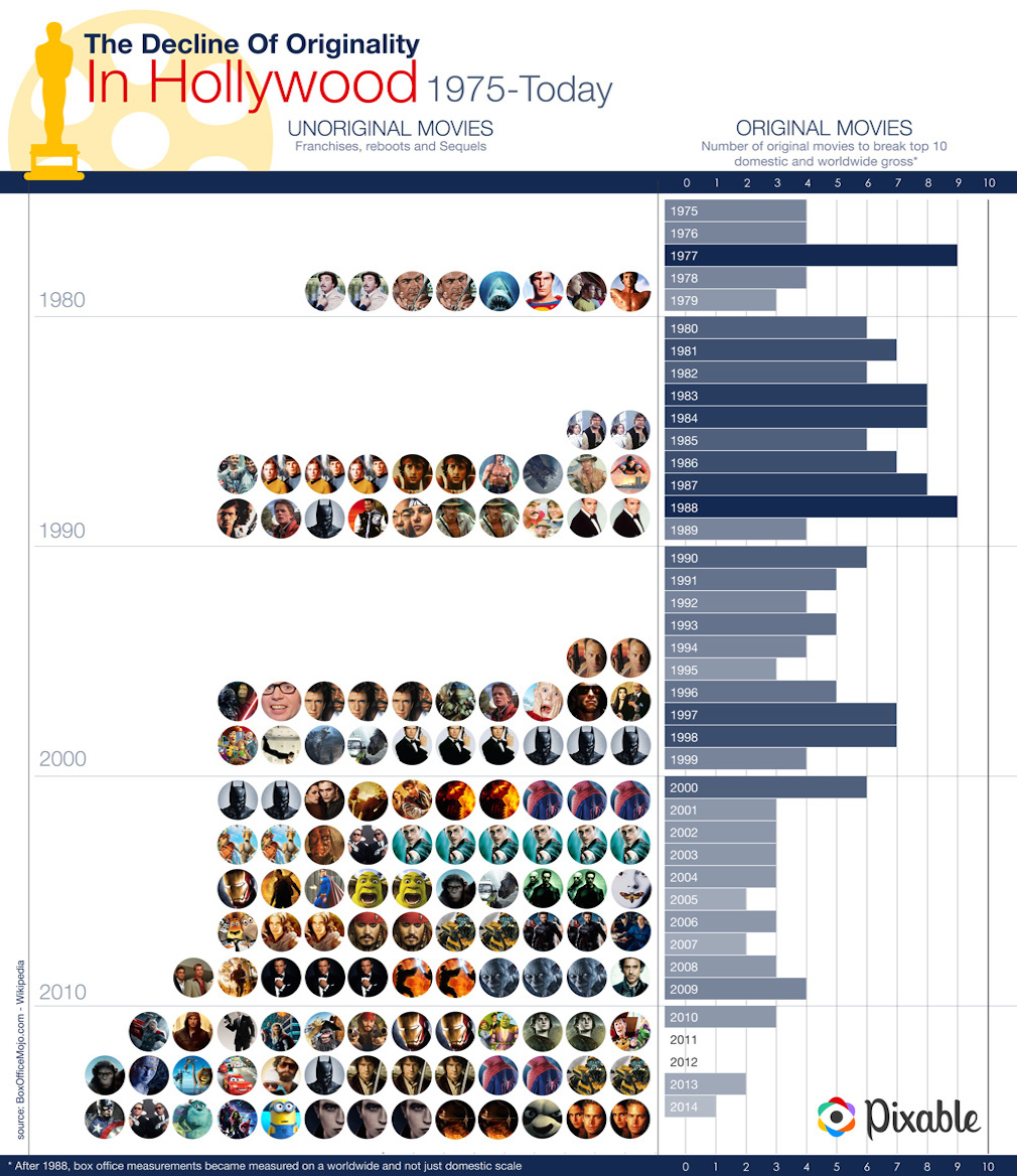 All That Is Wrong With Hollywood In One Revealing Infographic