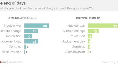 Americans Fear A Biblical Apocalypse Far More Than Brits