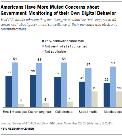 Most Americans Aren’t Protecting Themselves Against Surveillance