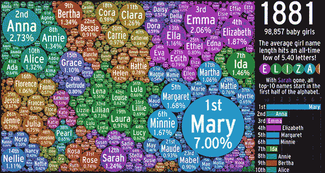 Over 100 Years Of Popular Girls Names In One Bubbling Visualisation