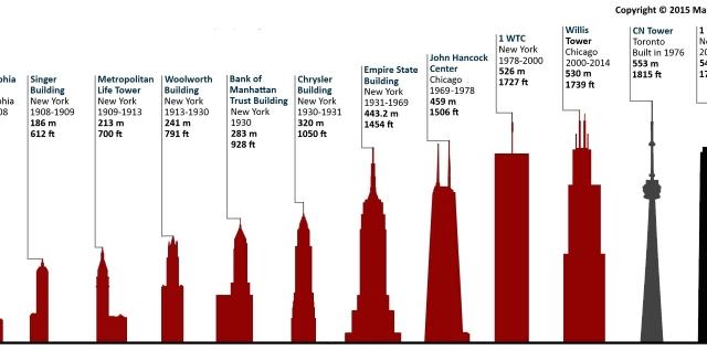 The Tallest Buildings On Each Continent Throughout History, Visualized