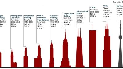 The Tallest Buildings On Each Continent Throughout History, Visualized