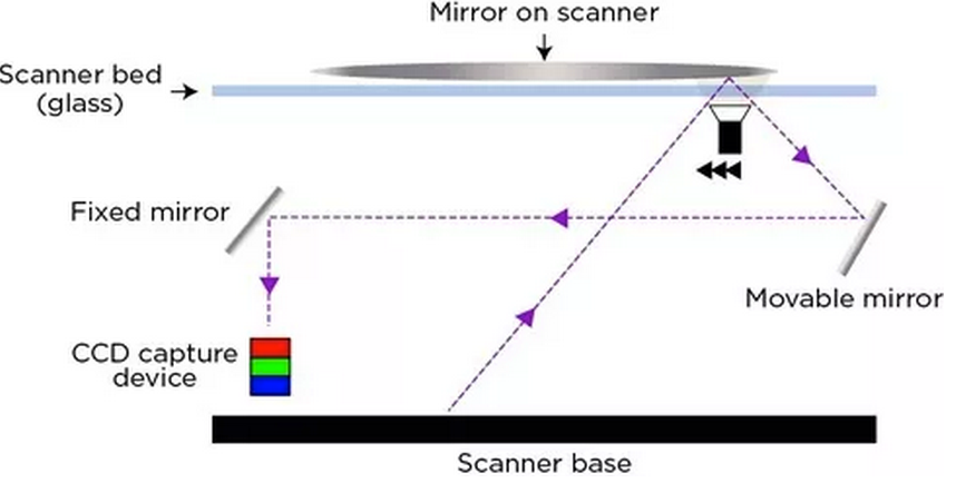 What Would Happen If You Put A Mirror In A Scanner?