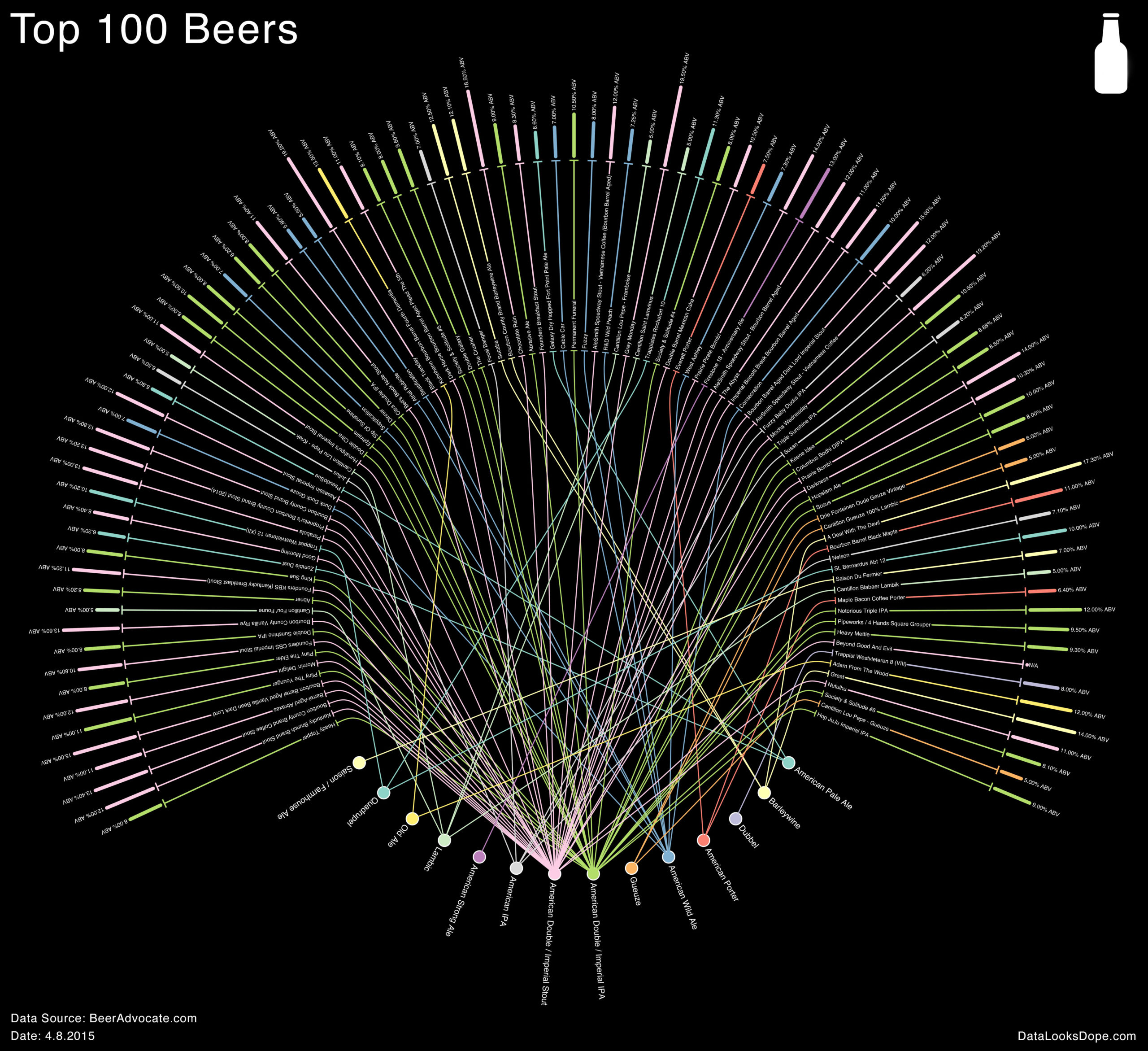 The Top 100 Tasting Beers In The World In One Beautiful Visualisation