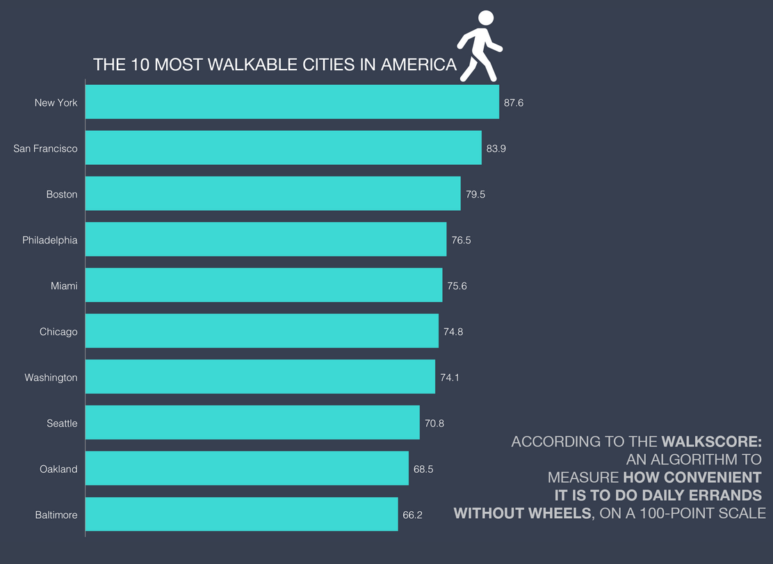 The 10 Most Pedestrian-Friendly Cities In America