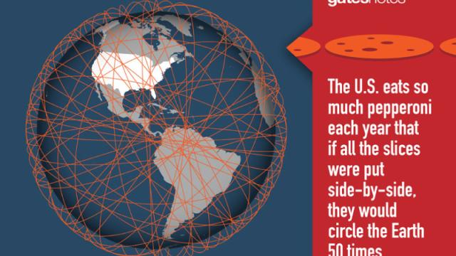 All The Pepperoni That The US Eats A Year Can Circle The Earth 50 Times