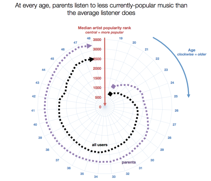 Spotify Data Proves You’re Not As Cool As You Used To Be