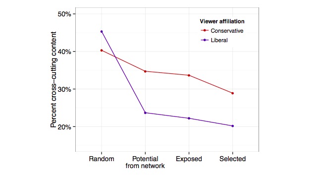 A New Study From Facebook Reveals Just How Much It Filters What You See
