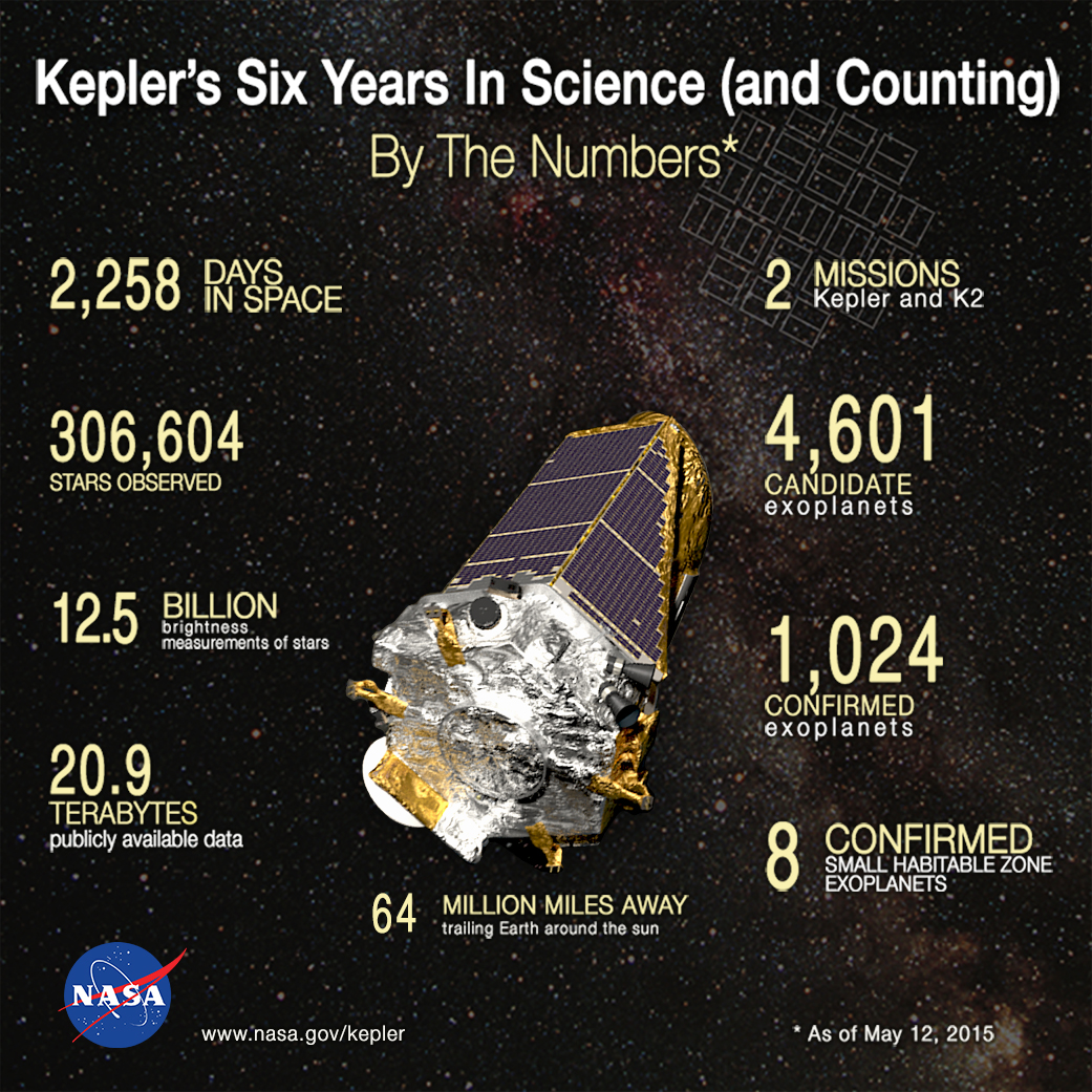 NASA’s Kepler Mission Discovered 1000 Planets In Its Quest To Find Life