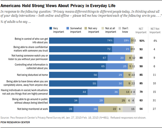 Americans Value Privacy But Don’t Trust Tech Companies To Provide It
