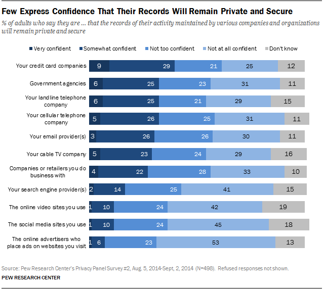 Americans Value Privacy But Don’t Trust Tech Companies To Provide It