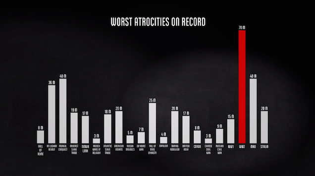 Visualisation Shows The Sad Truth On How Many Lives Were Lost In WWII