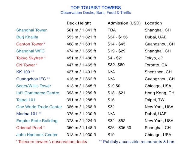 Get High On The 18 Tallest Observation Decks — But It Will Cost Ya