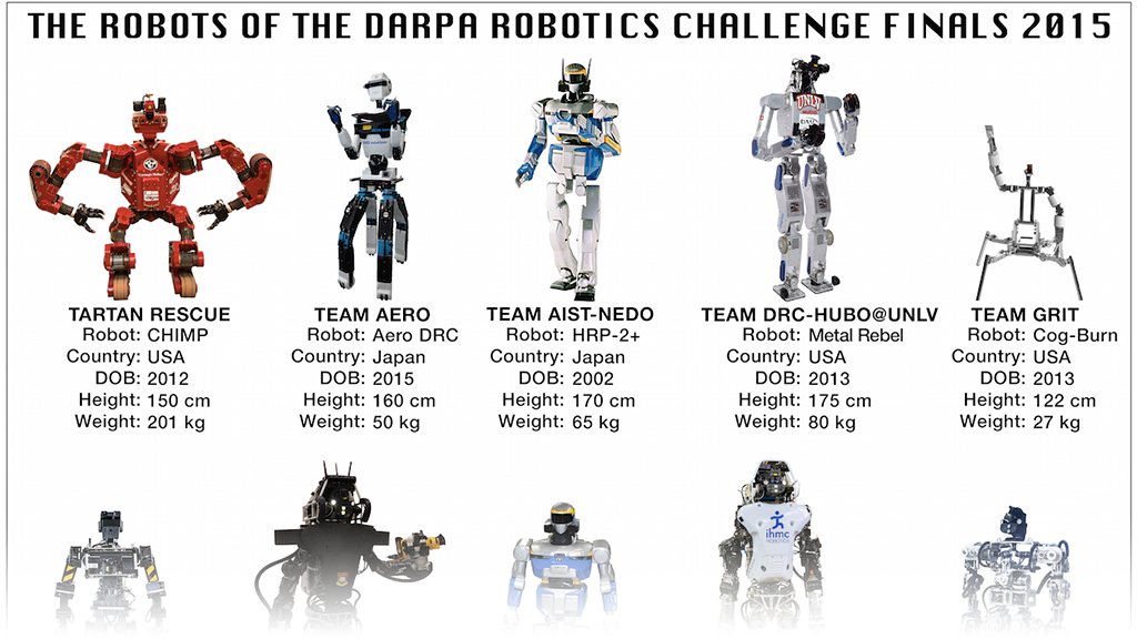 A Handy Guide To Every Robot Competing In This Weekend’s DARPA Challenge