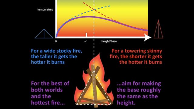 Scientists Have Figured Out The Perfect Way To Build A Fire
