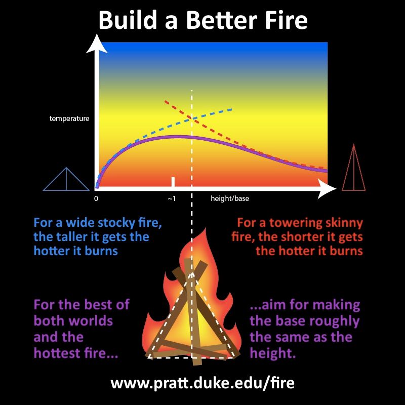 Scientists Have Figured Out The Perfect Way To Build A Fire