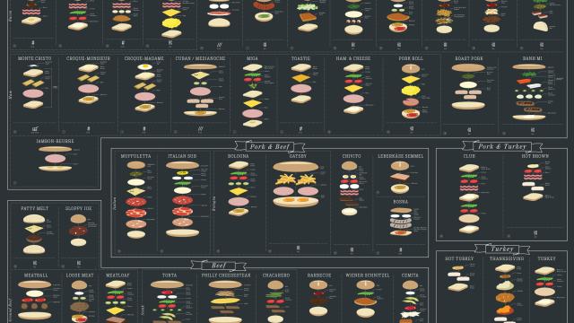 Sandwiches Deconstructed In A Neat Chart