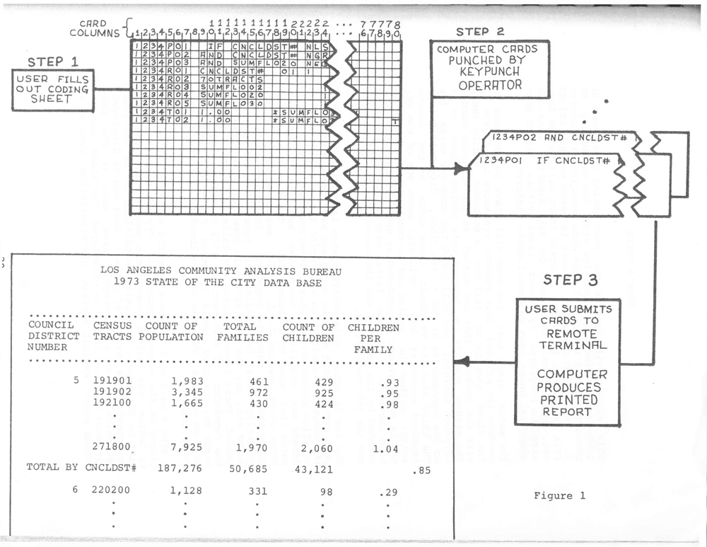 Uncovering The Early History Of Big Data In 1974 Los Angeles