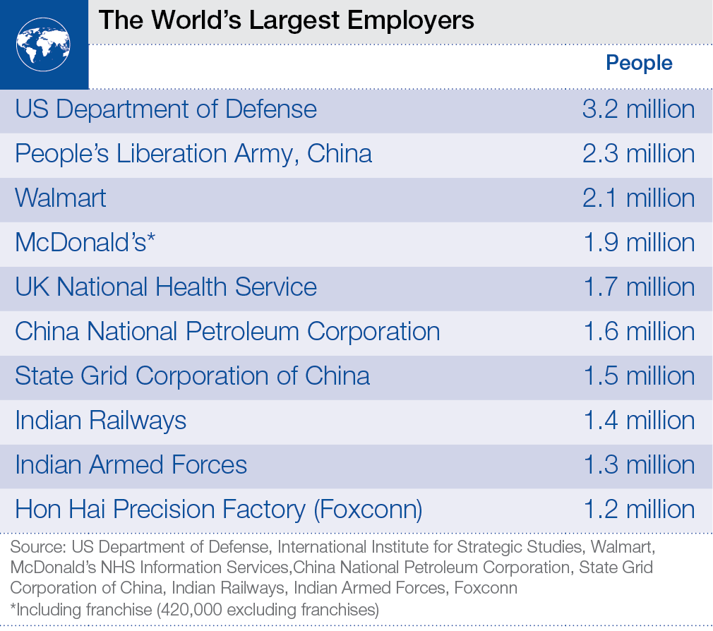 Foxconn Is The 10th Largest Employer In The World