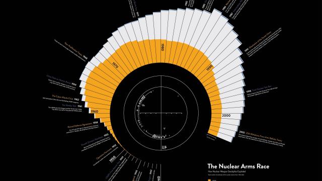 Neat Visualisation Shows Which Country Has The Most Nukes Over History