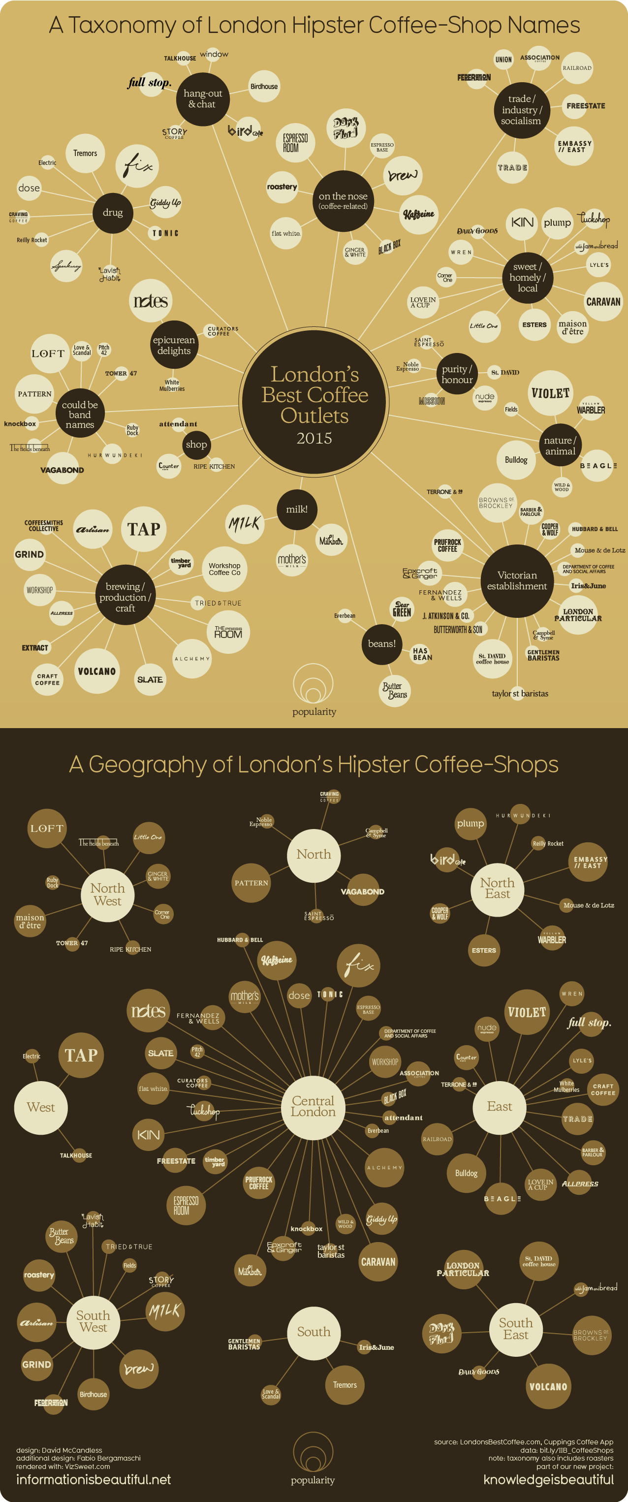 A Taxonomy Of Hip Coffee Shop Names