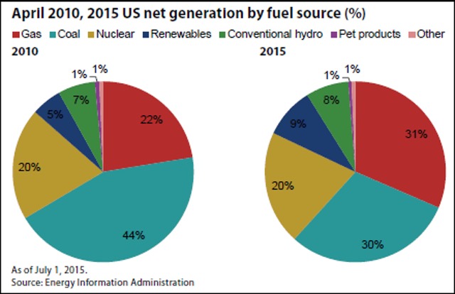 Coal No Longer US’s Most Popular Electricity Source For First Time Ever