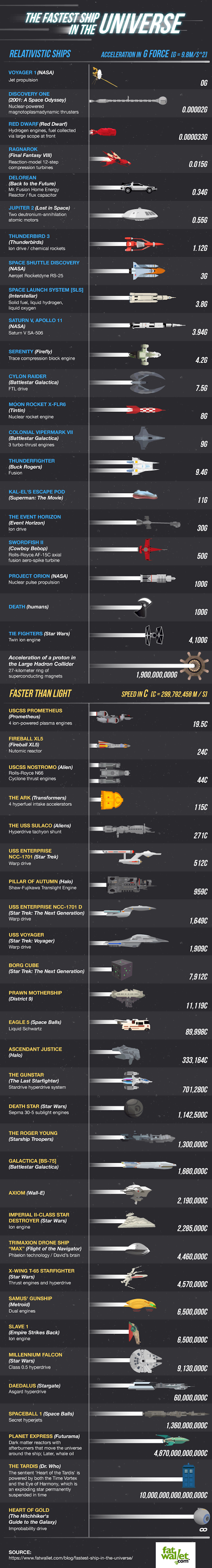 Infographic: What’s The Fastest Ship In Sci-Fi History?