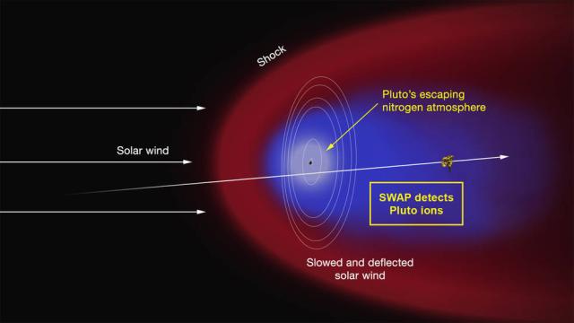 Pluto’s Atmosphere Is Billowing Away Into Space