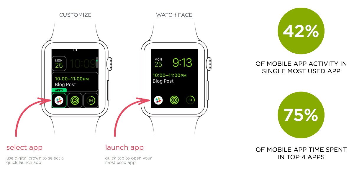 Here’s The UI Redesign The Apple Watch Needs