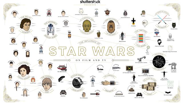 Cool Chart Breaks Down How Star Wars Influenced Other Movies And TV Shows