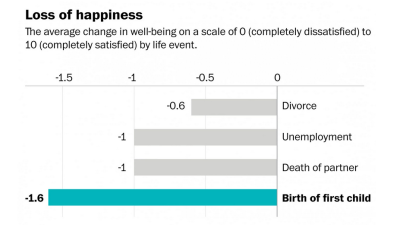 Is Having A Baby More Depressing Than A Death In The Family?
