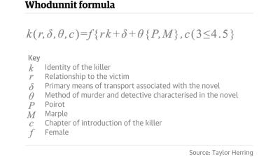 An Algorithm Can Quickly Find The Killer In An Agatha Christie Mystery