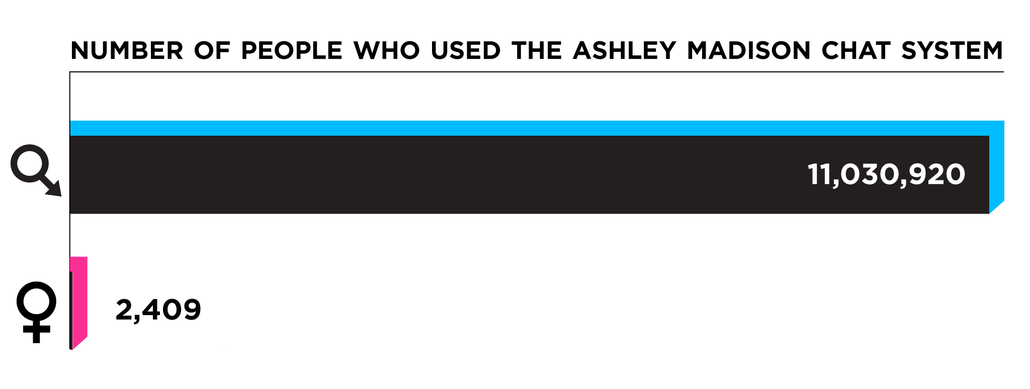Almost None Of The Women In The Ashley Madison Database Ever Used The Site