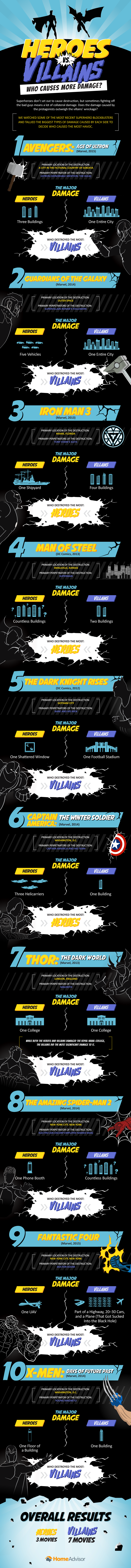 Who Causes More Destruction In Superhero Movies? Heroes Or Villains?