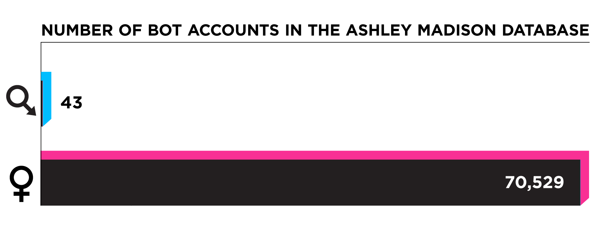 Ashley Madison Code Shows More Women And More Bots