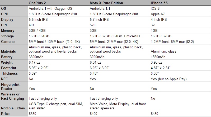 How The iPhone 6s And 6s Plus Stack Up Against The Competition