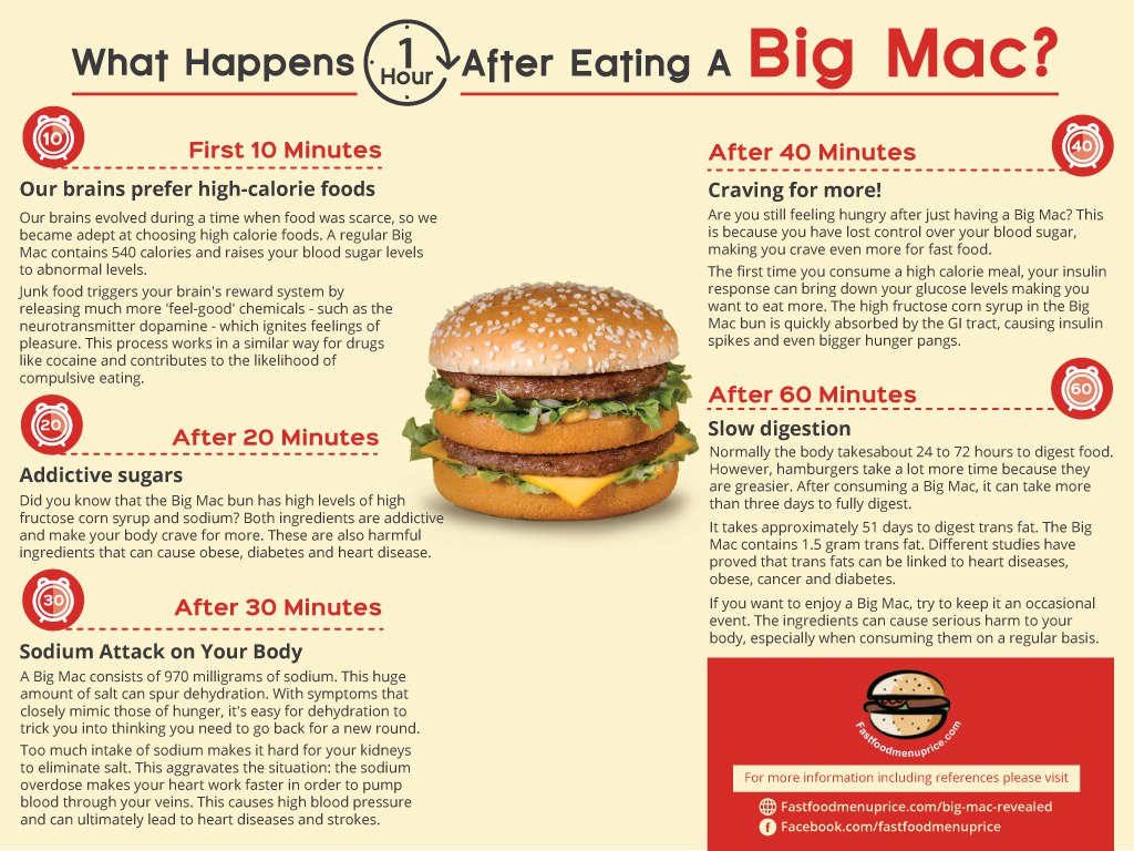 What Happens To Your Body One Hour After Eating A Big Mac?