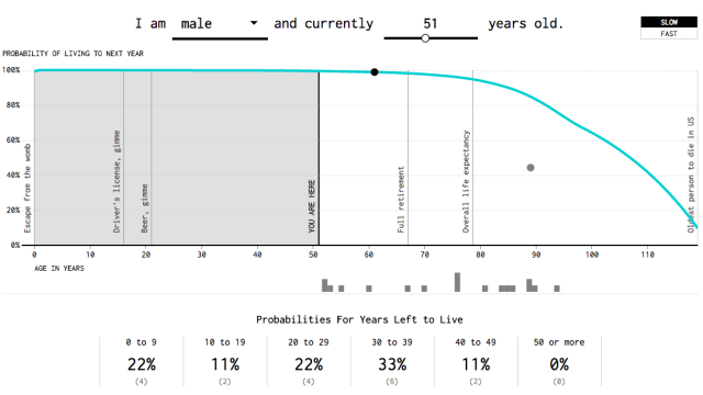 Data Visualisation Predicts When You’re Going To Die